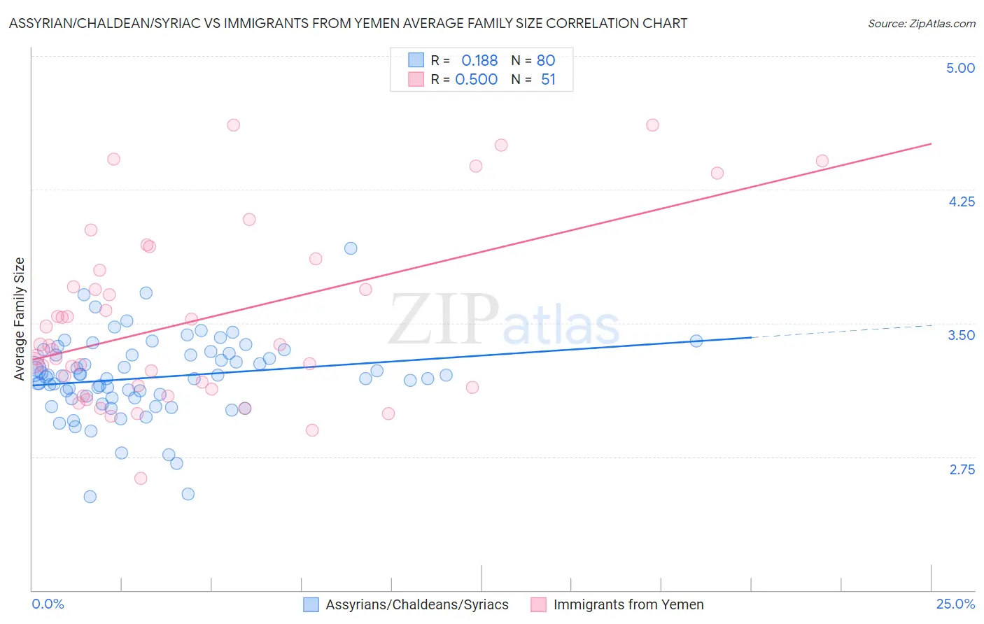 Assyrian/Chaldean/Syriac vs Immigrants from Yemen Average Family Size