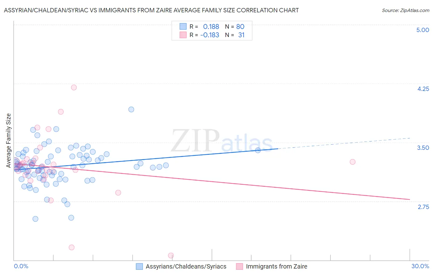 Assyrian/Chaldean/Syriac vs Immigrants from Zaire Average Family Size