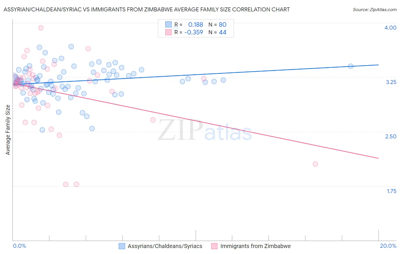 Assyrian/Chaldean/Syriac vs Immigrants from Zimbabwe Average Family Size