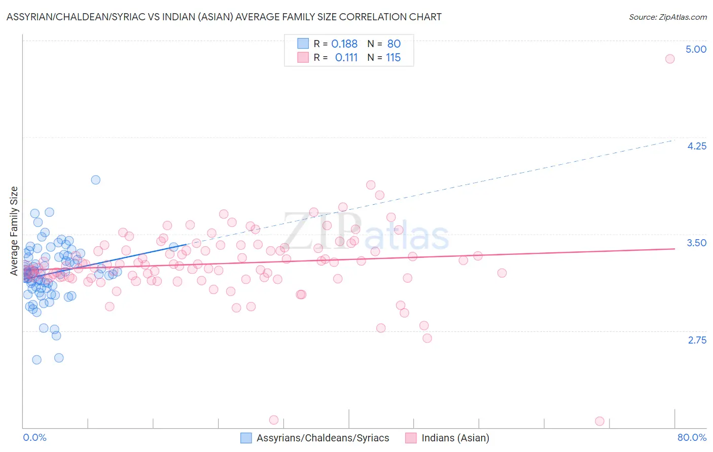 Assyrian/Chaldean/Syriac vs Indian (Asian) Average Family Size