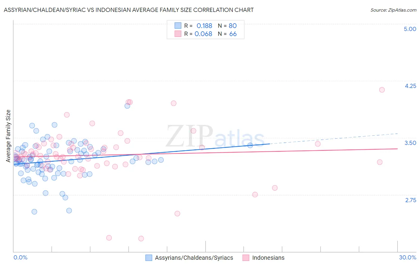 Assyrian/Chaldean/Syriac vs Indonesian Average Family Size