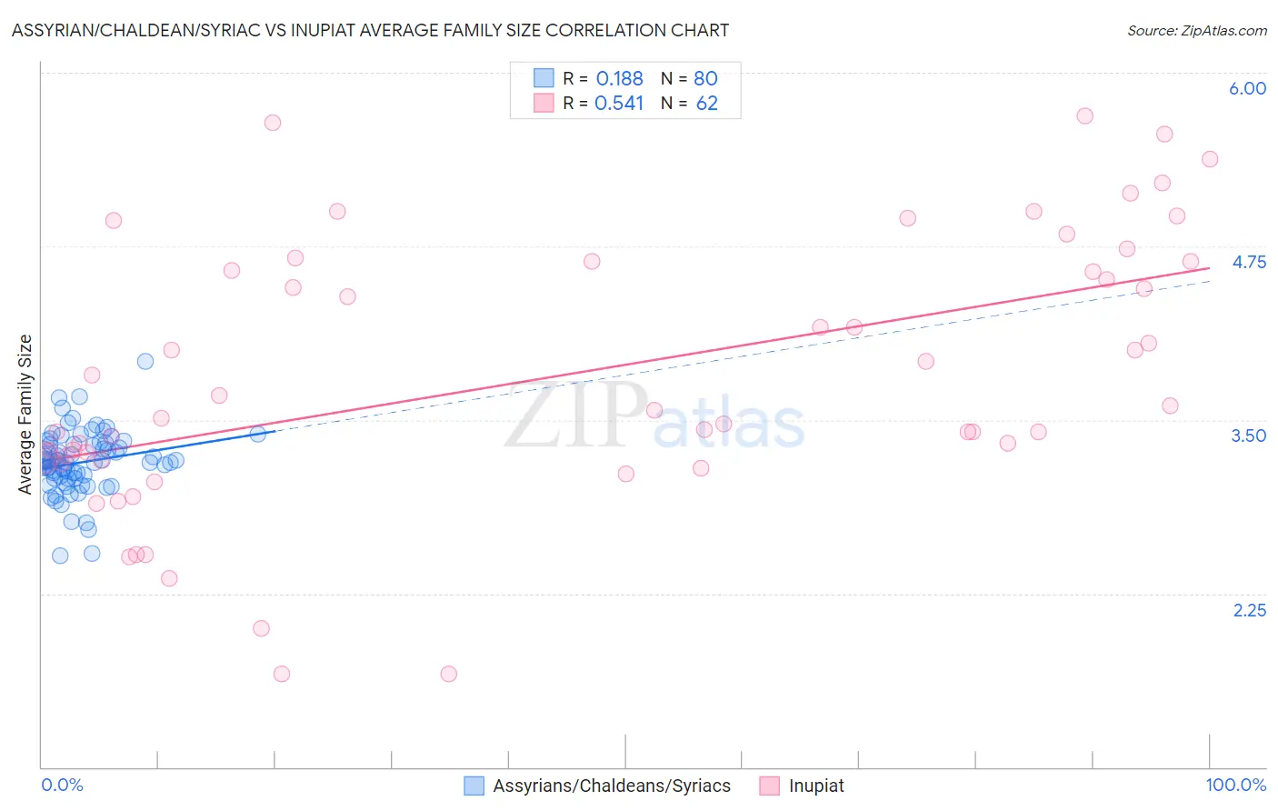 Assyrian/Chaldean/Syriac vs Inupiat Average Family Size