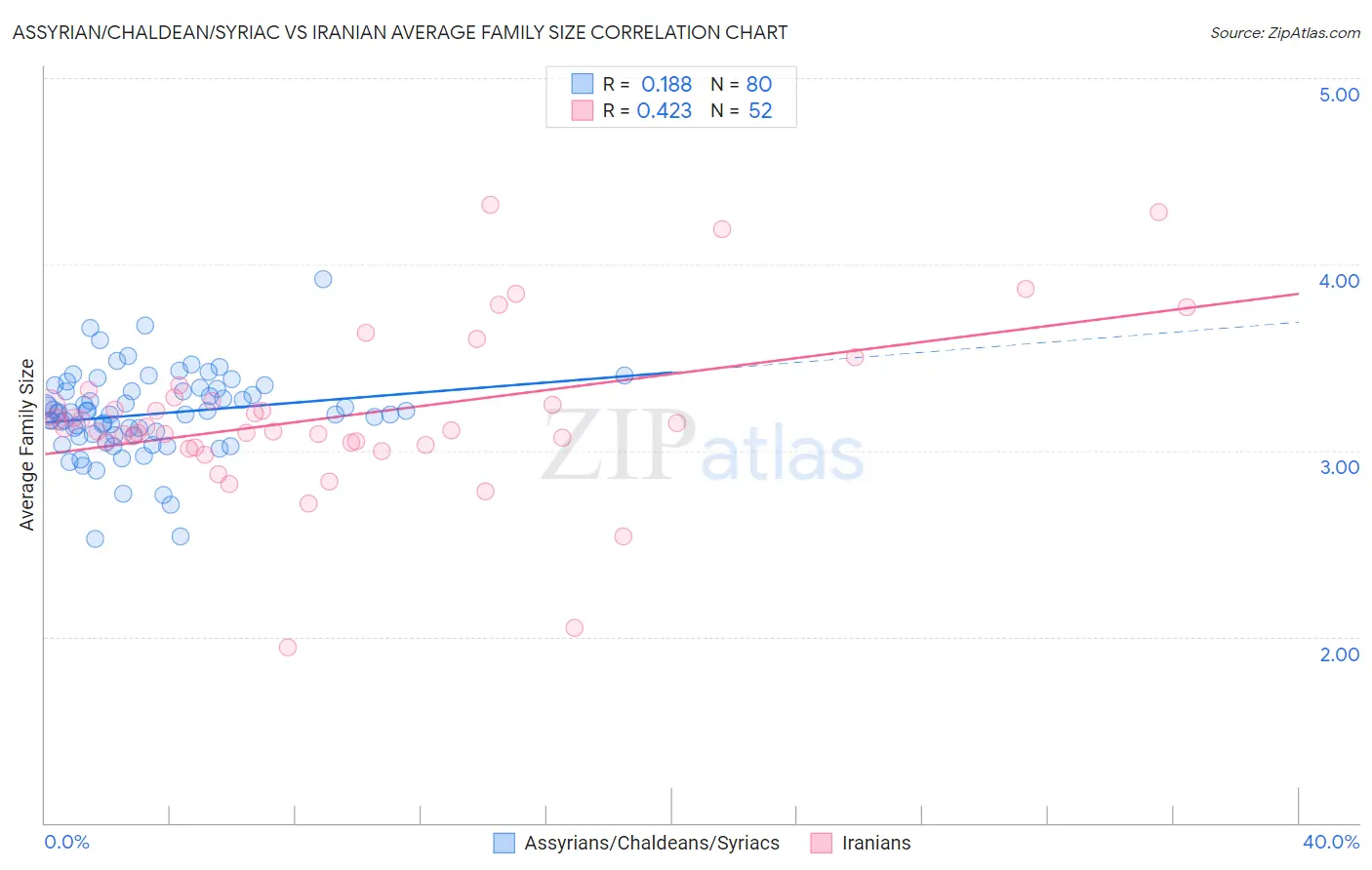 Assyrian/Chaldean/Syriac vs Iranian Average Family Size