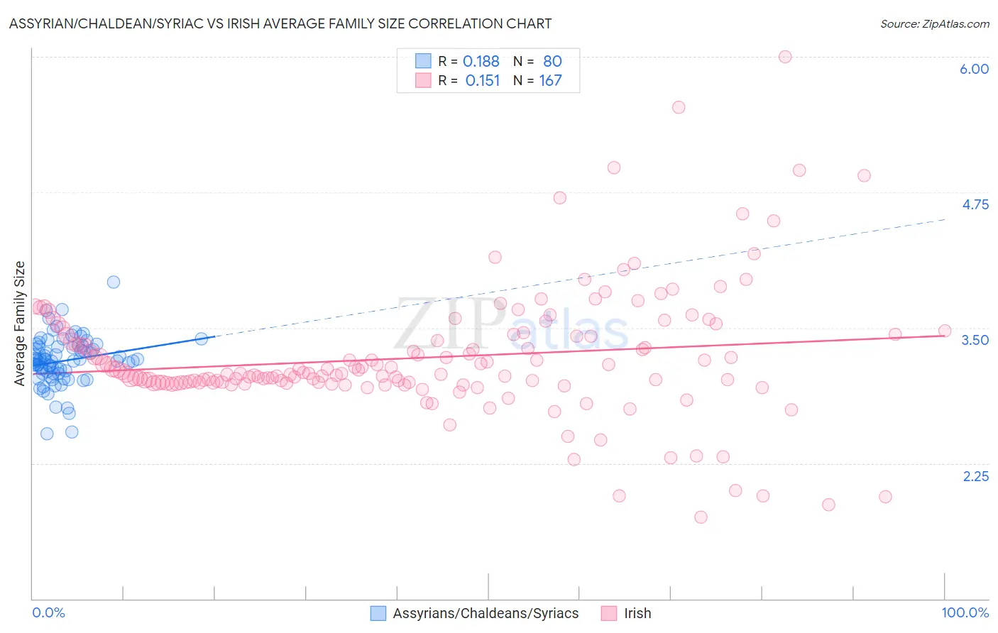 Assyrian/Chaldean/Syriac vs Irish Average Family Size