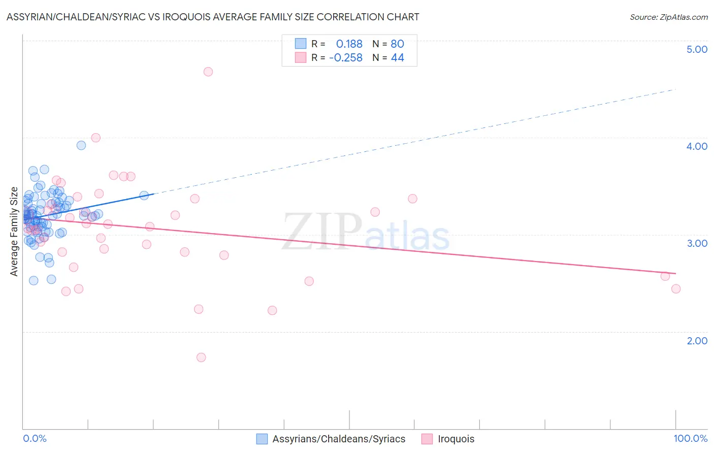 Assyrian/Chaldean/Syriac vs Iroquois Average Family Size