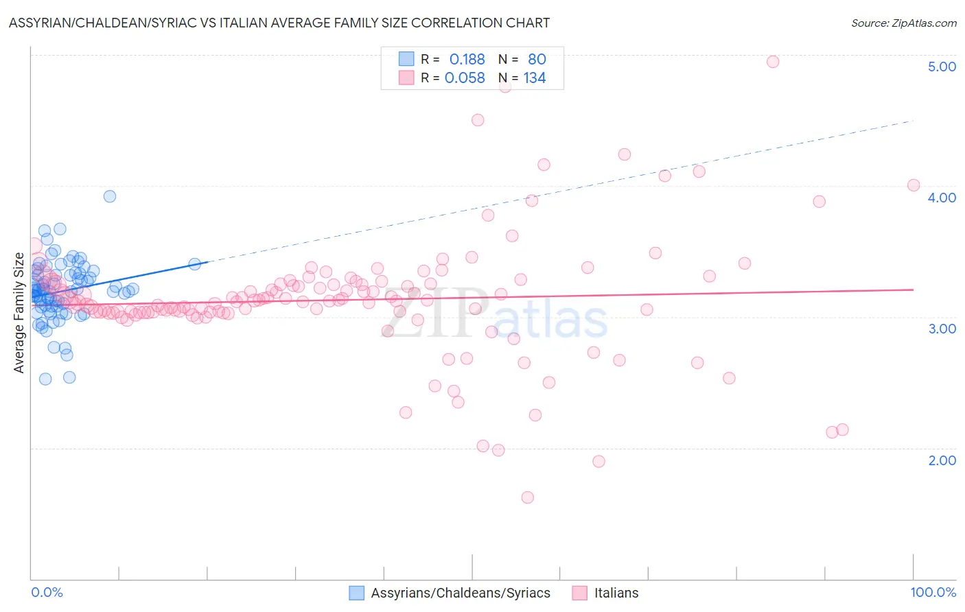 Assyrian/Chaldean/Syriac vs Italian Average Family Size