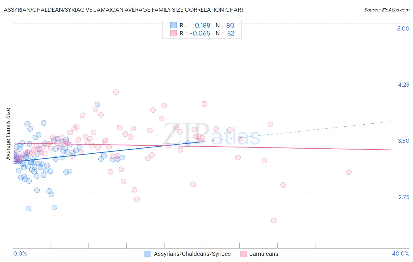 Assyrian/Chaldean/Syriac vs Jamaican Average Family Size