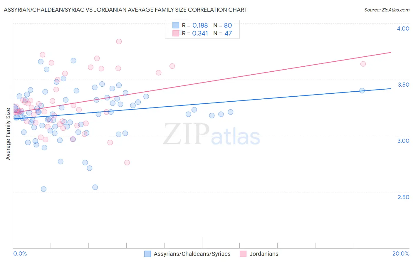 Assyrian/Chaldean/Syriac vs Jordanian Average Family Size