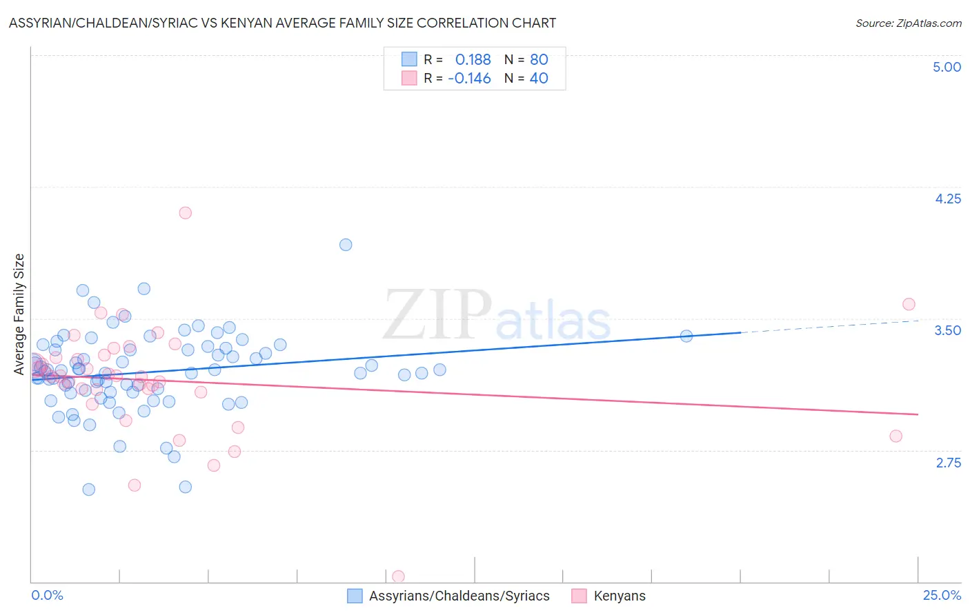 Assyrian/Chaldean/Syriac vs Kenyan Average Family Size