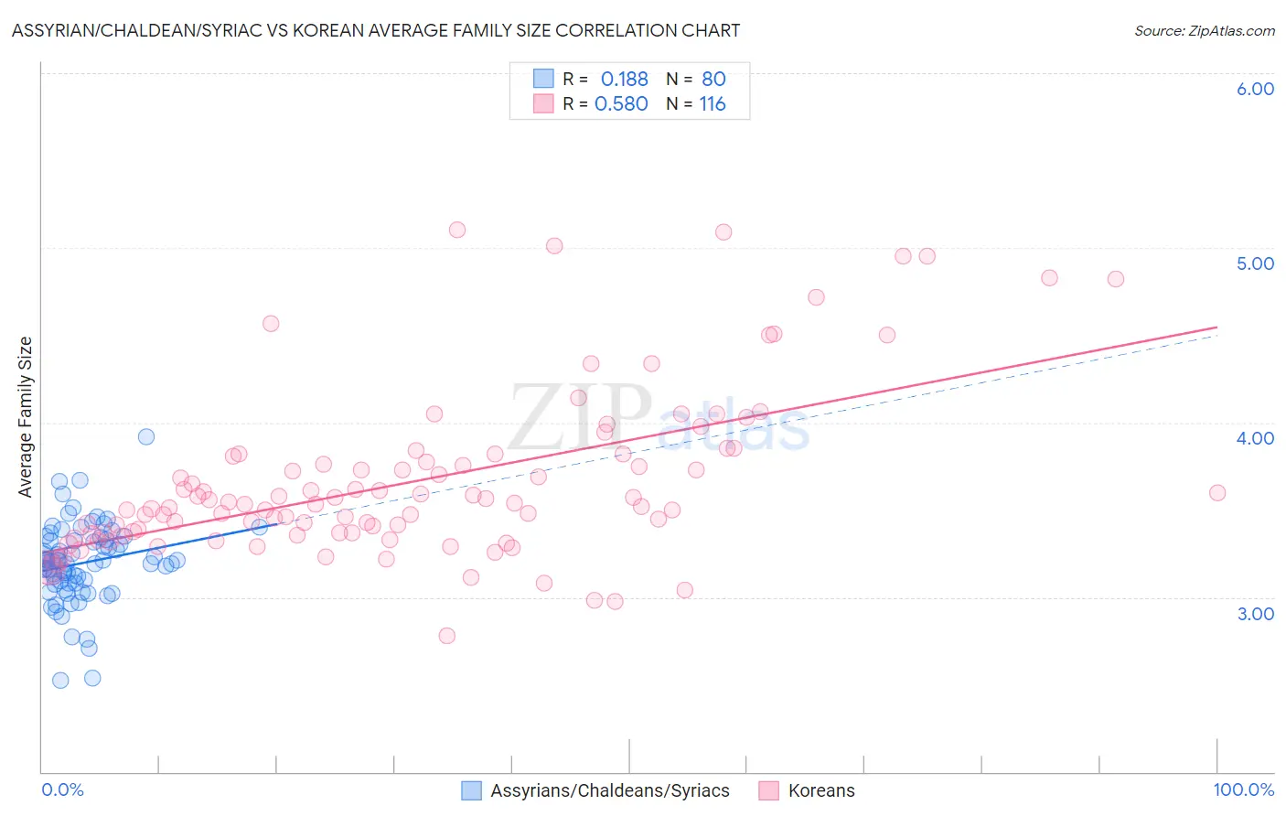 Assyrian/Chaldean/Syriac vs Korean Average Family Size