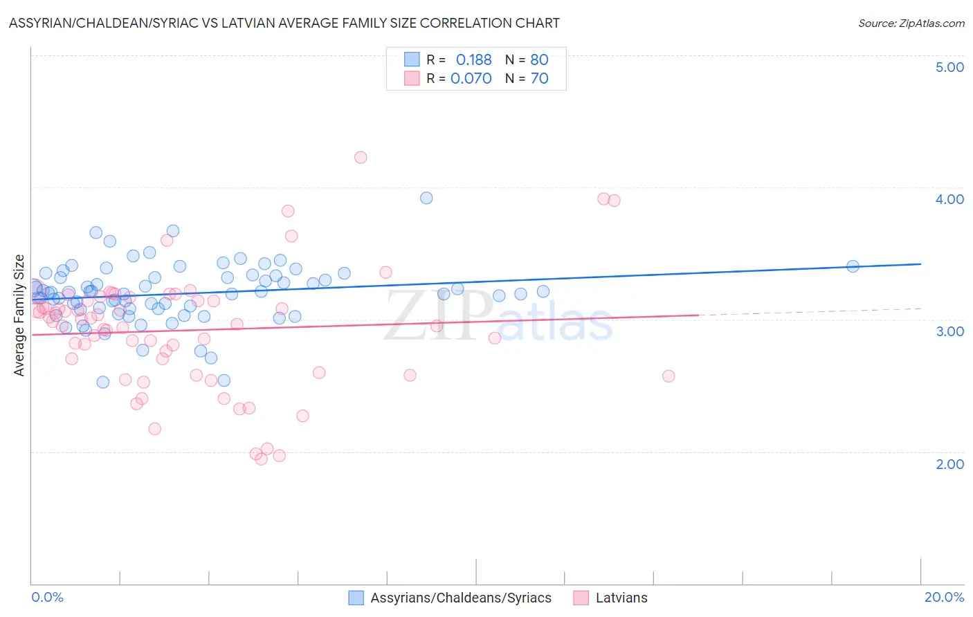 Assyrian/Chaldean/Syriac vs Latvian Average Family Size