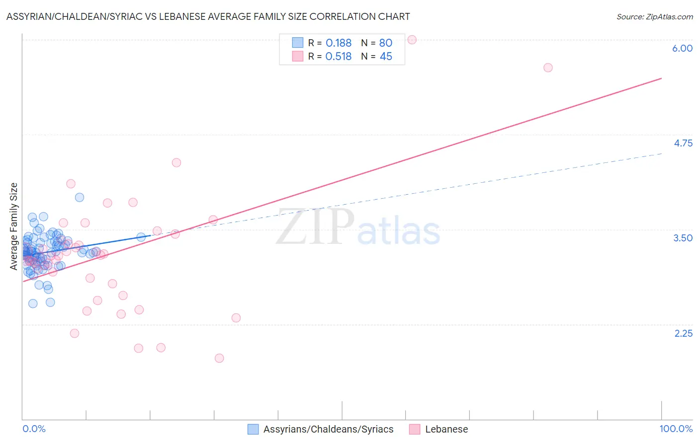 Assyrian/Chaldean/Syriac vs Lebanese Average Family Size