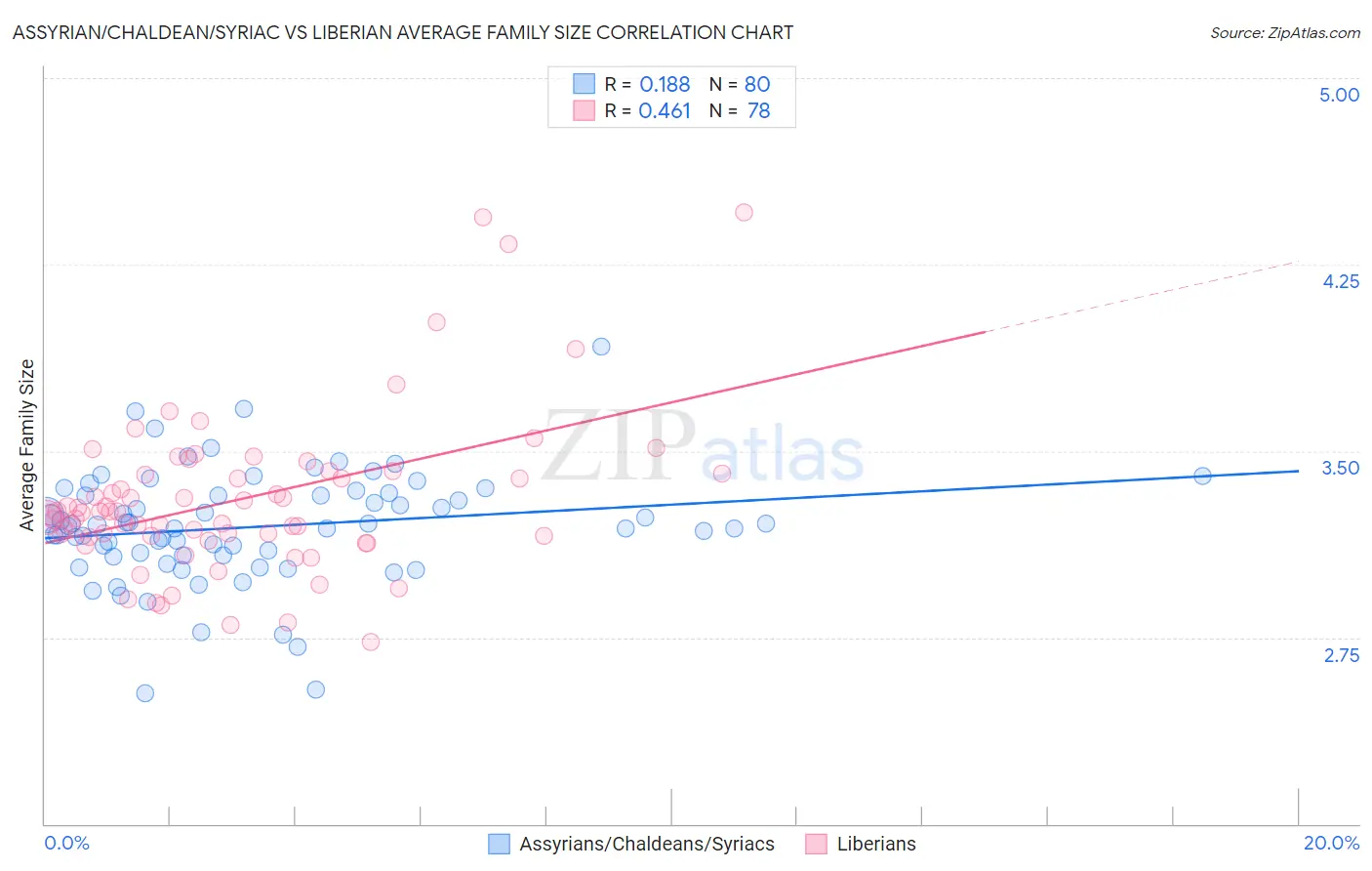 Assyrian/Chaldean/Syriac vs Liberian Average Family Size