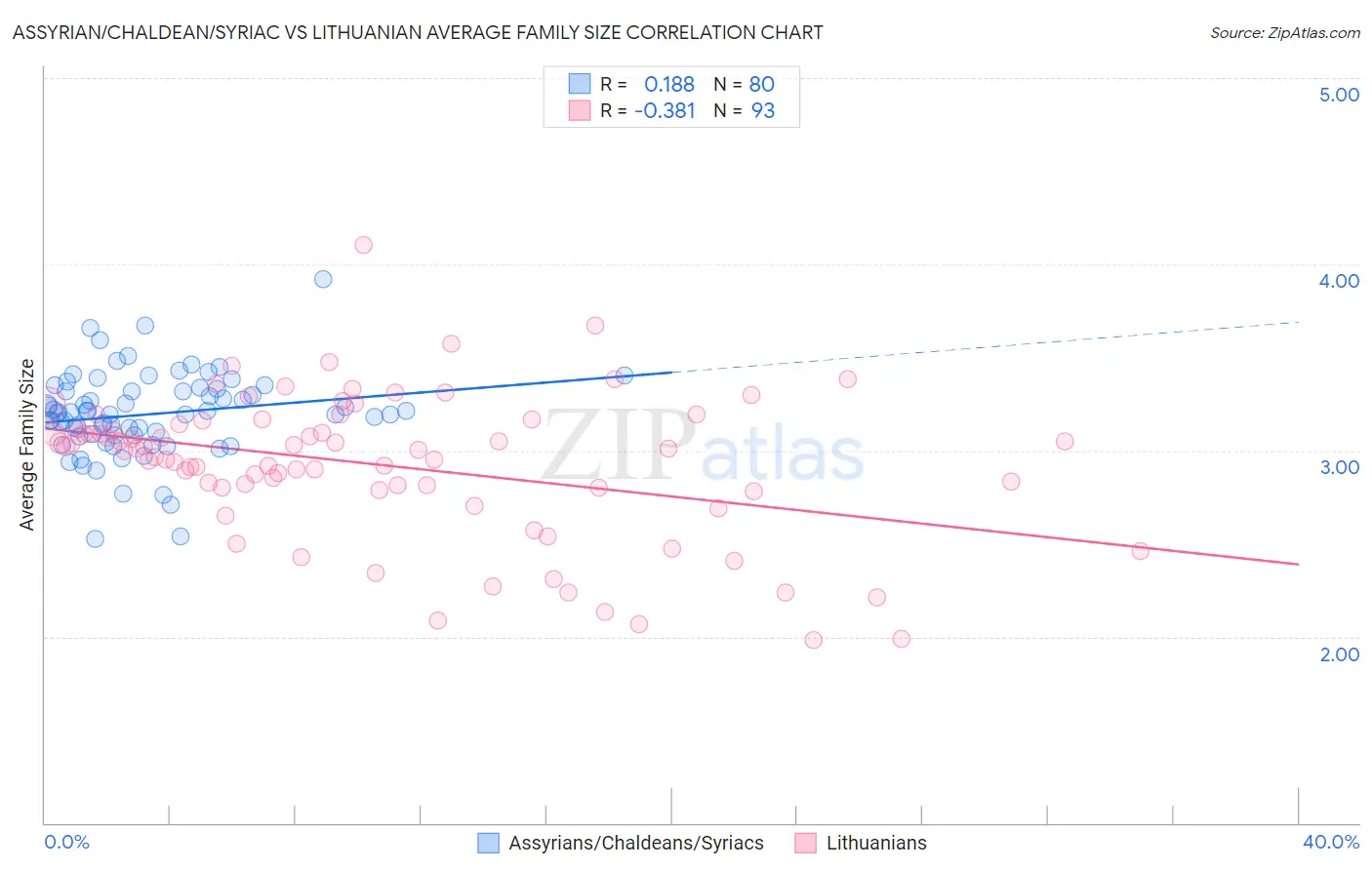 Assyrian/Chaldean/Syriac vs Lithuanian Average Family Size