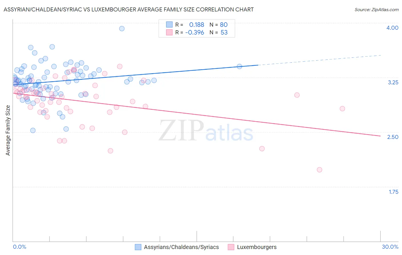 Assyrian/Chaldean/Syriac vs Luxembourger Average Family Size