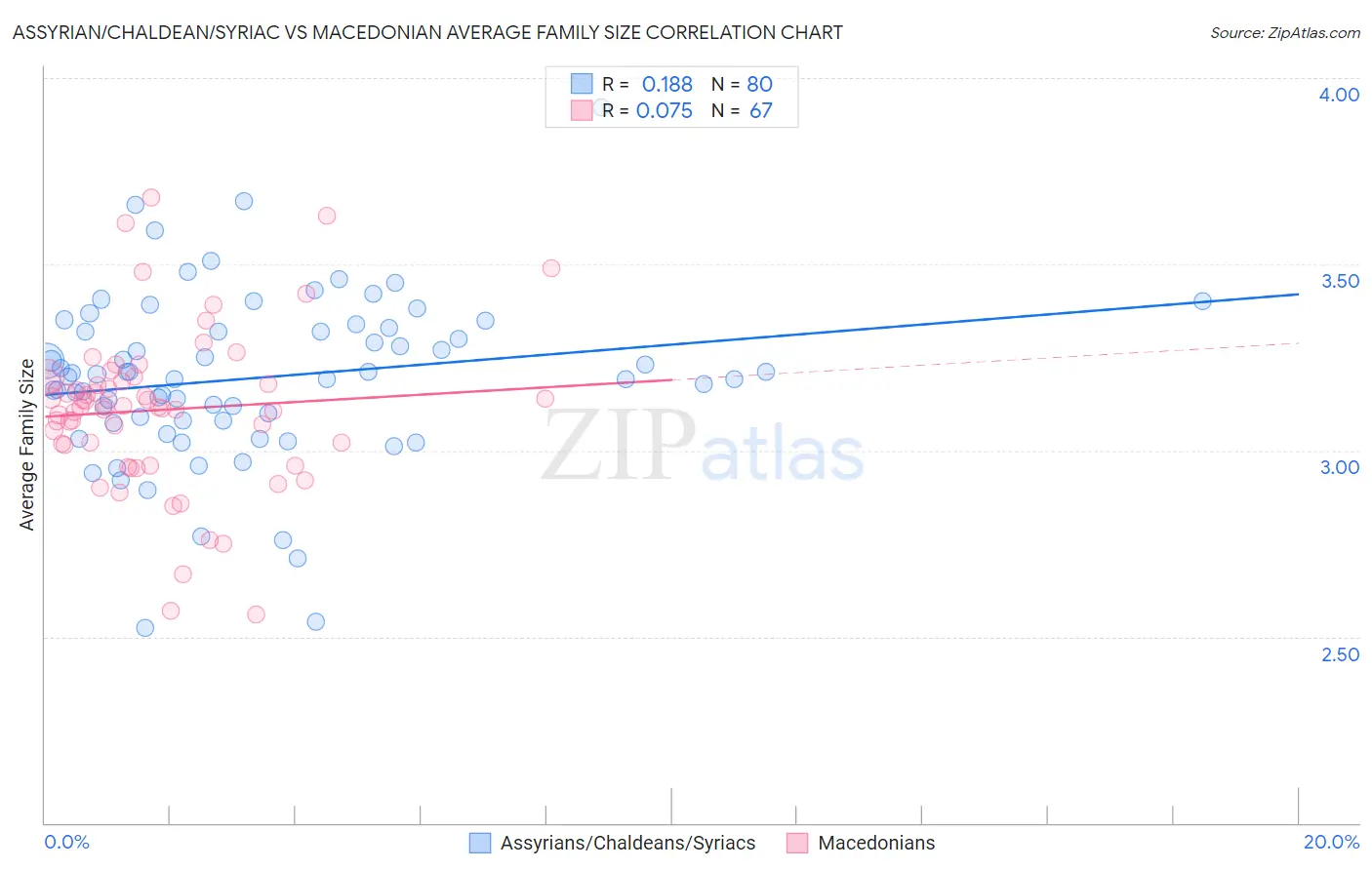 Assyrian/Chaldean/Syriac vs Macedonian Average Family Size