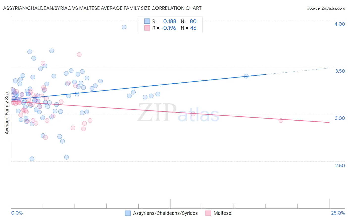 Assyrian/Chaldean/Syriac vs Maltese Average Family Size