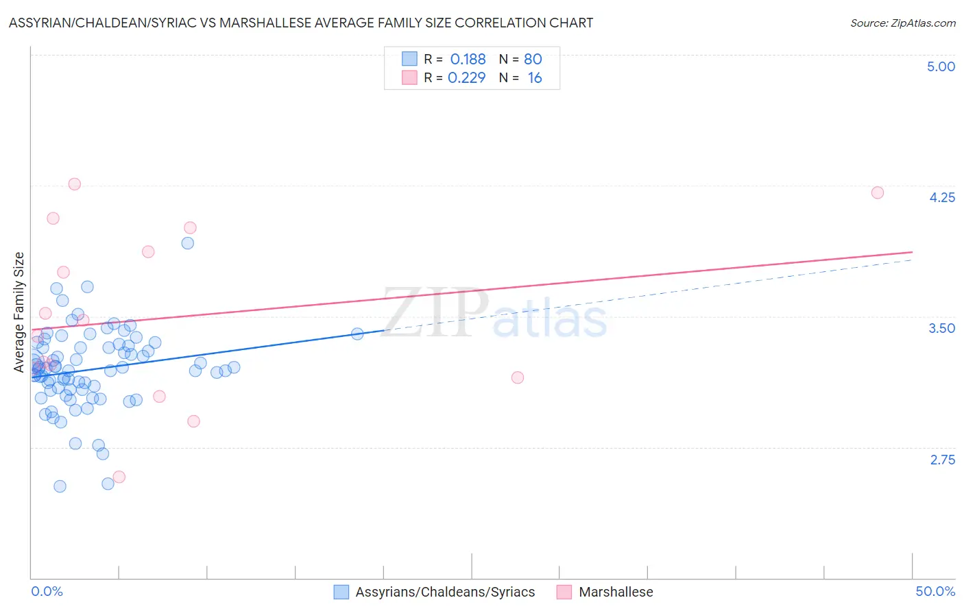 Assyrian/Chaldean/Syriac vs Marshallese Average Family Size