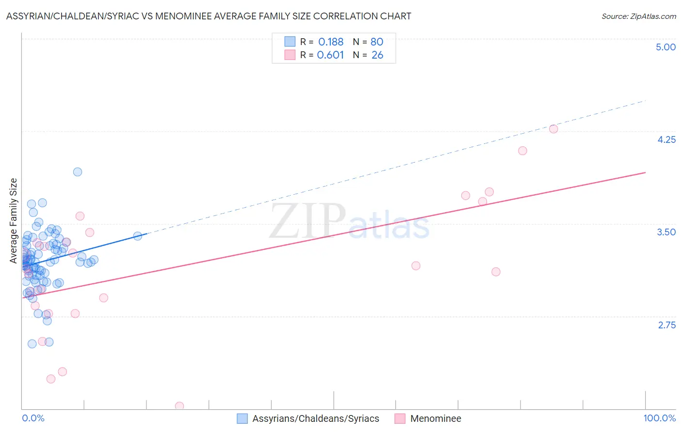 Assyrian/Chaldean/Syriac vs Menominee Average Family Size