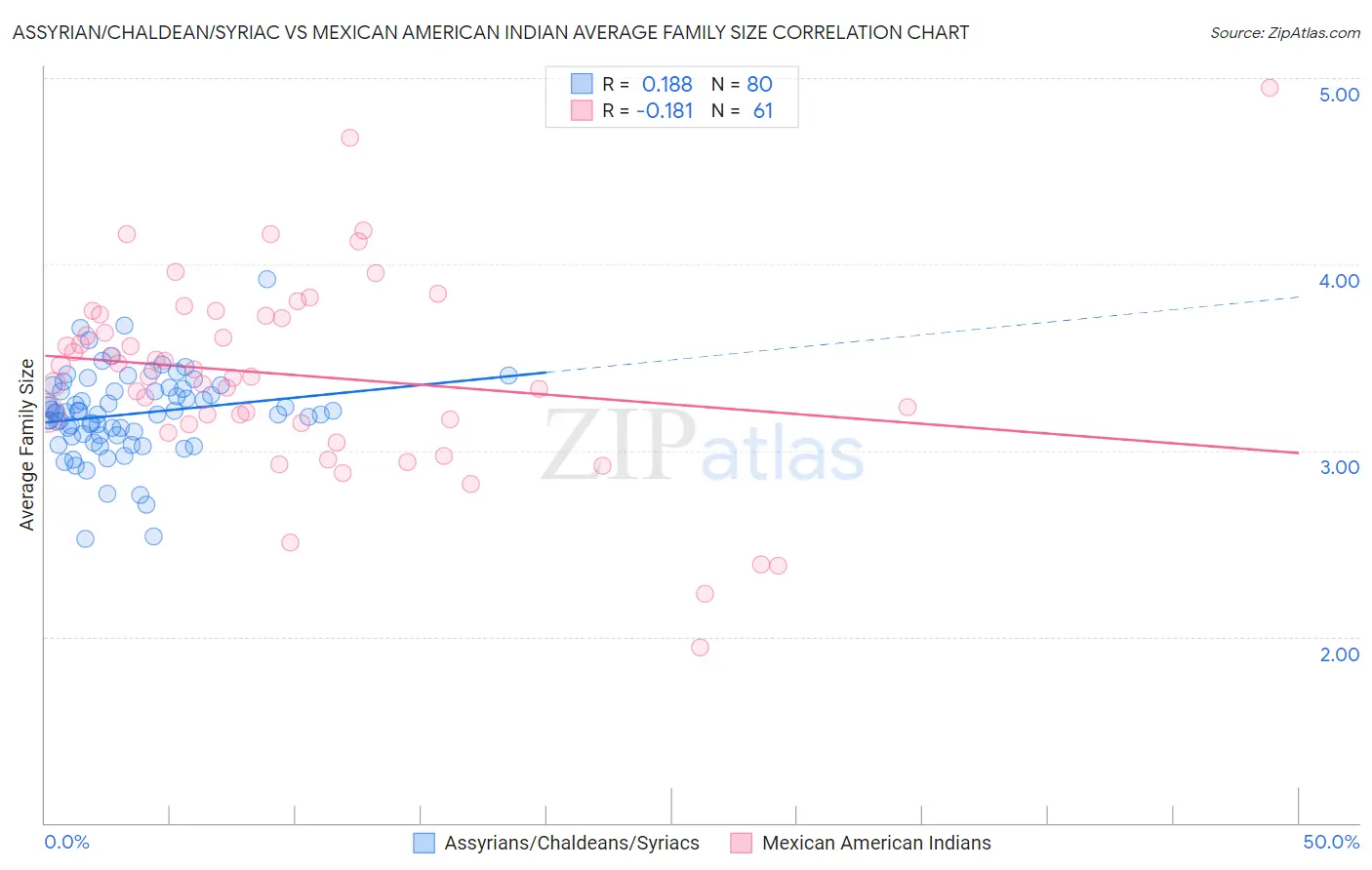 Assyrian/Chaldean/Syriac vs Mexican American Indian Average Family Size