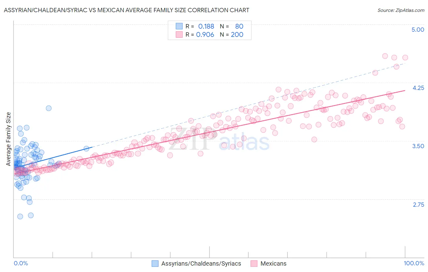 Assyrian/Chaldean/Syriac vs Mexican Average Family Size