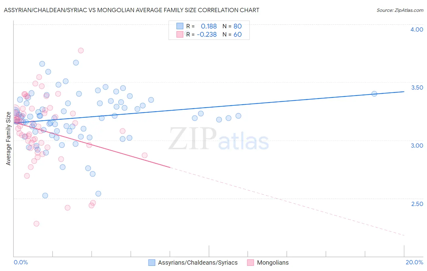 Assyrian/Chaldean/Syriac vs Mongolian Average Family Size