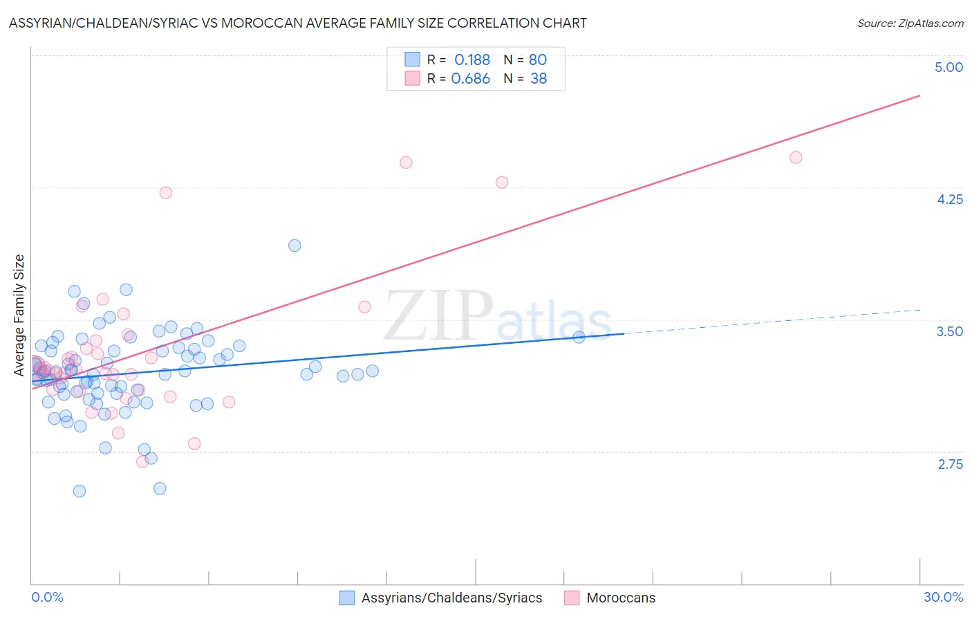 Assyrian/Chaldean/Syriac vs Moroccan Average Family Size