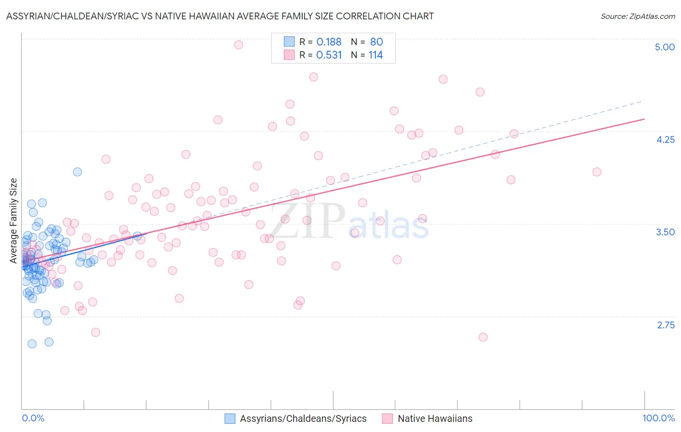 Assyrian/Chaldean/Syriac vs Native Hawaiian Average Family Size