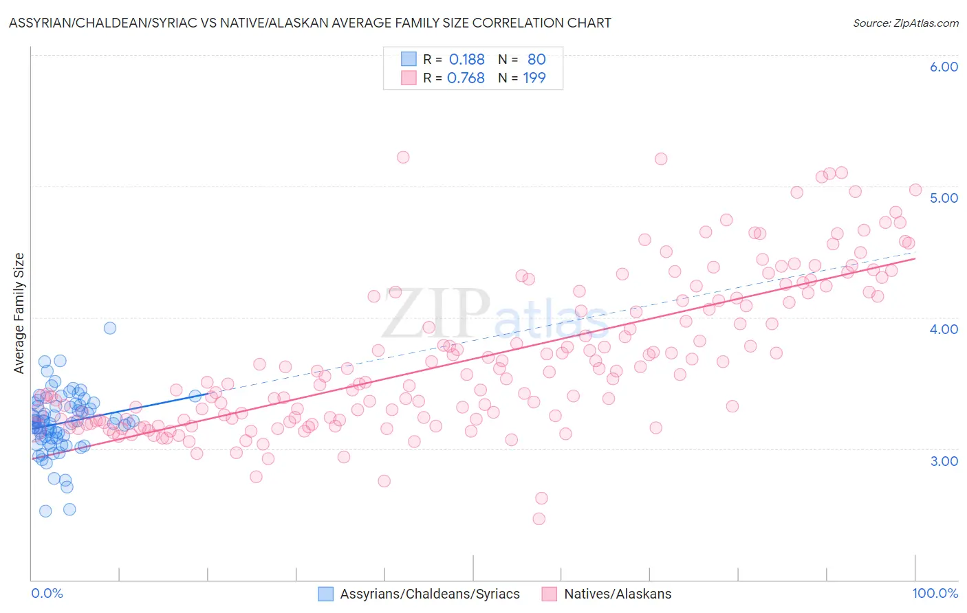 Assyrian/Chaldean/Syriac vs Native/Alaskan Average Family Size