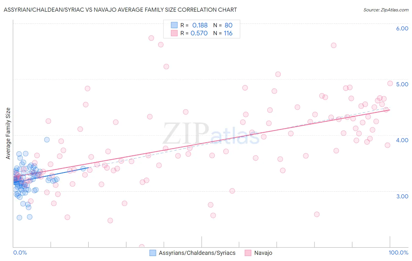 Assyrian/Chaldean/Syriac vs Navajo Average Family Size