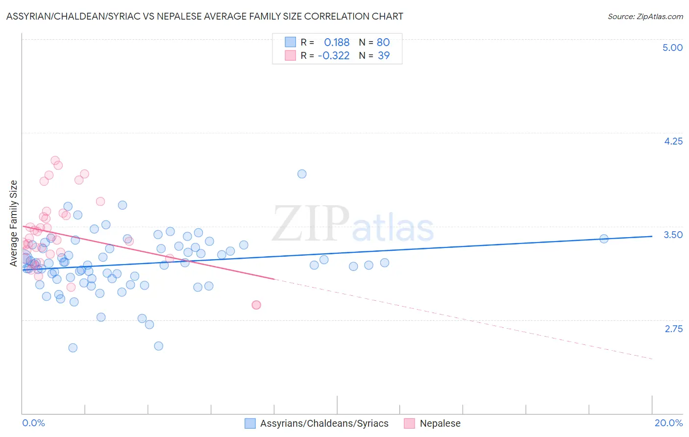 Assyrian/Chaldean/Syriac vs Nepalese Average Family Size