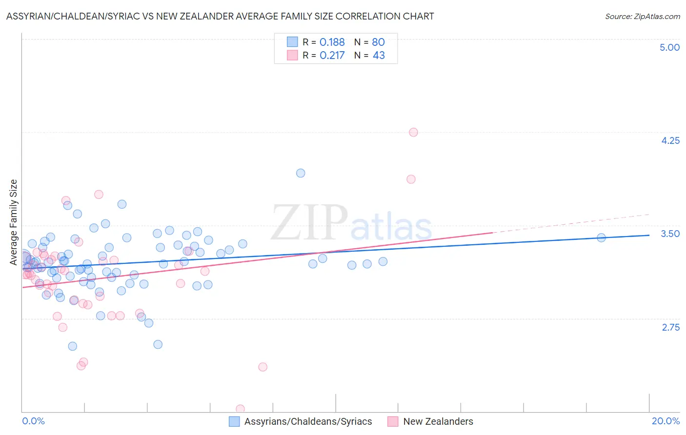 Assyrian/Chaldean/Syriac vs New Zealander Average Family Size