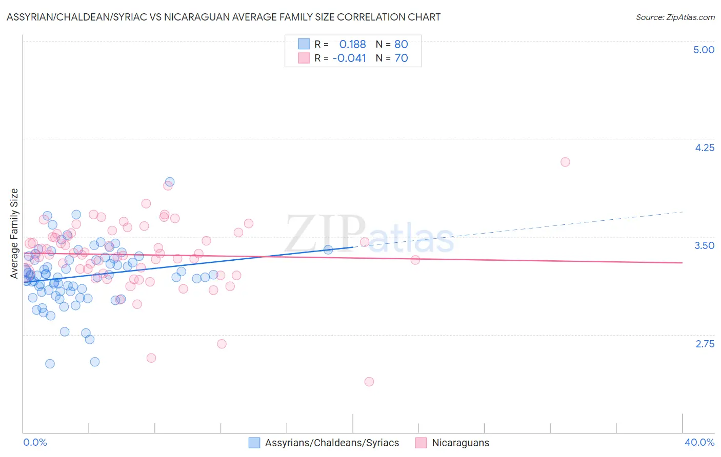 Assyrian/Chaldean/Syriac vs Nicaraguan Average Family Size