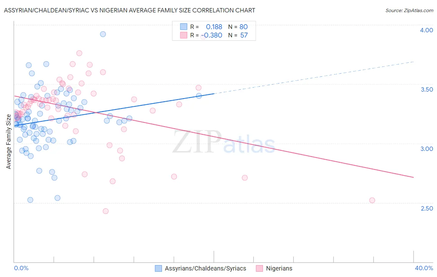 Assyrian/Chaldean/Syriac vs Nigerian Average Family Size