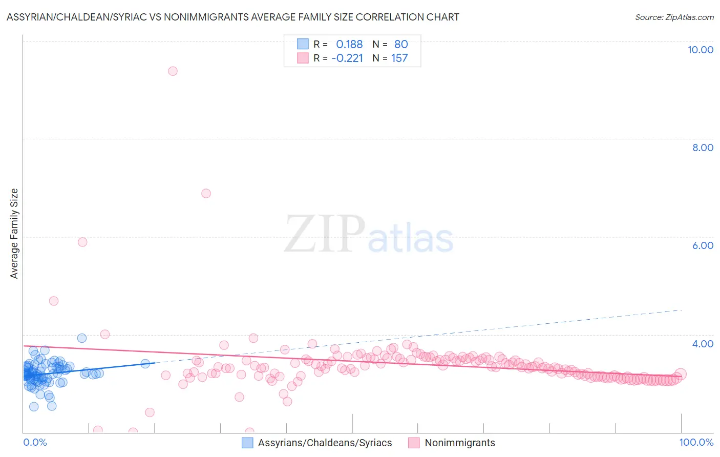 Assyrian/Chaldean/Syriac vs Nonimmigrants Average Family Size