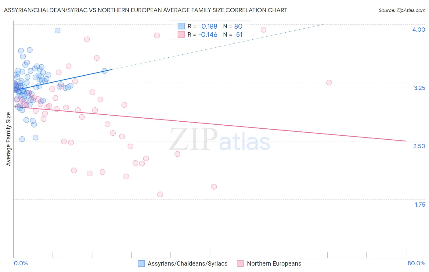 Assyrian/Chaldean/Syriac vs Northern European Average Family Size