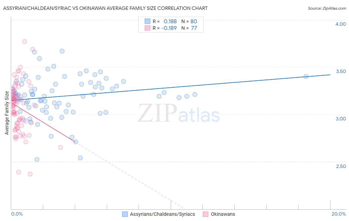 Assyrian/Chaldean/Syriac vs Okinawan Average Family Size