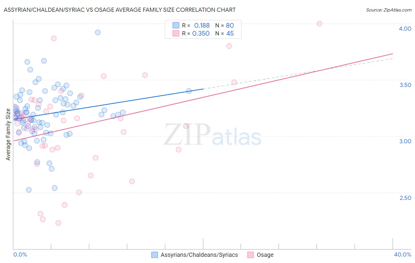 Assyrian/Chaldean/Syriac vs Osage Average Family Size