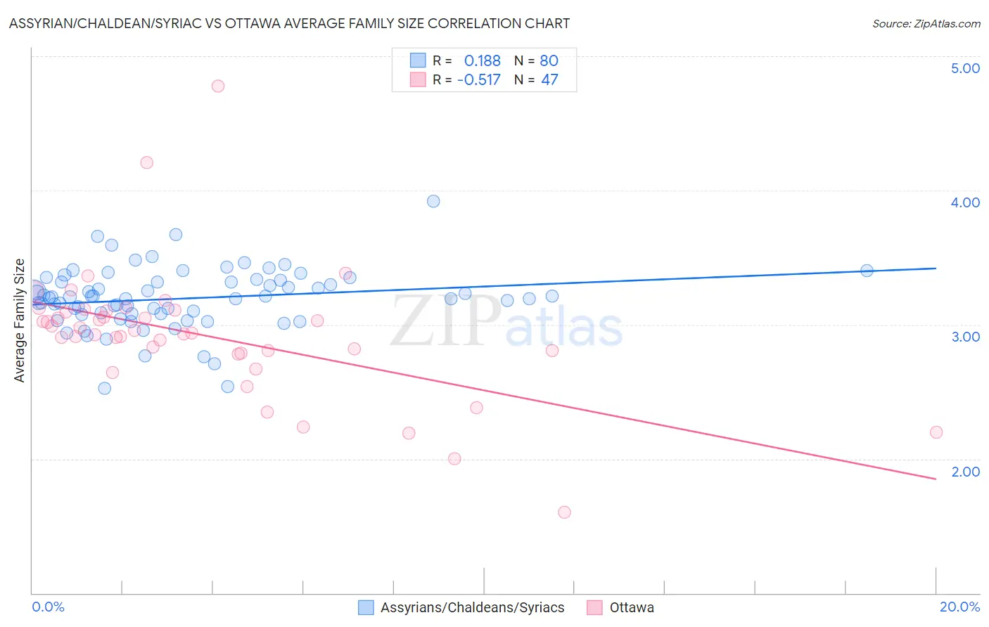 Assyrian/Chaldean/Syriac vs Ottawa Average Family Size