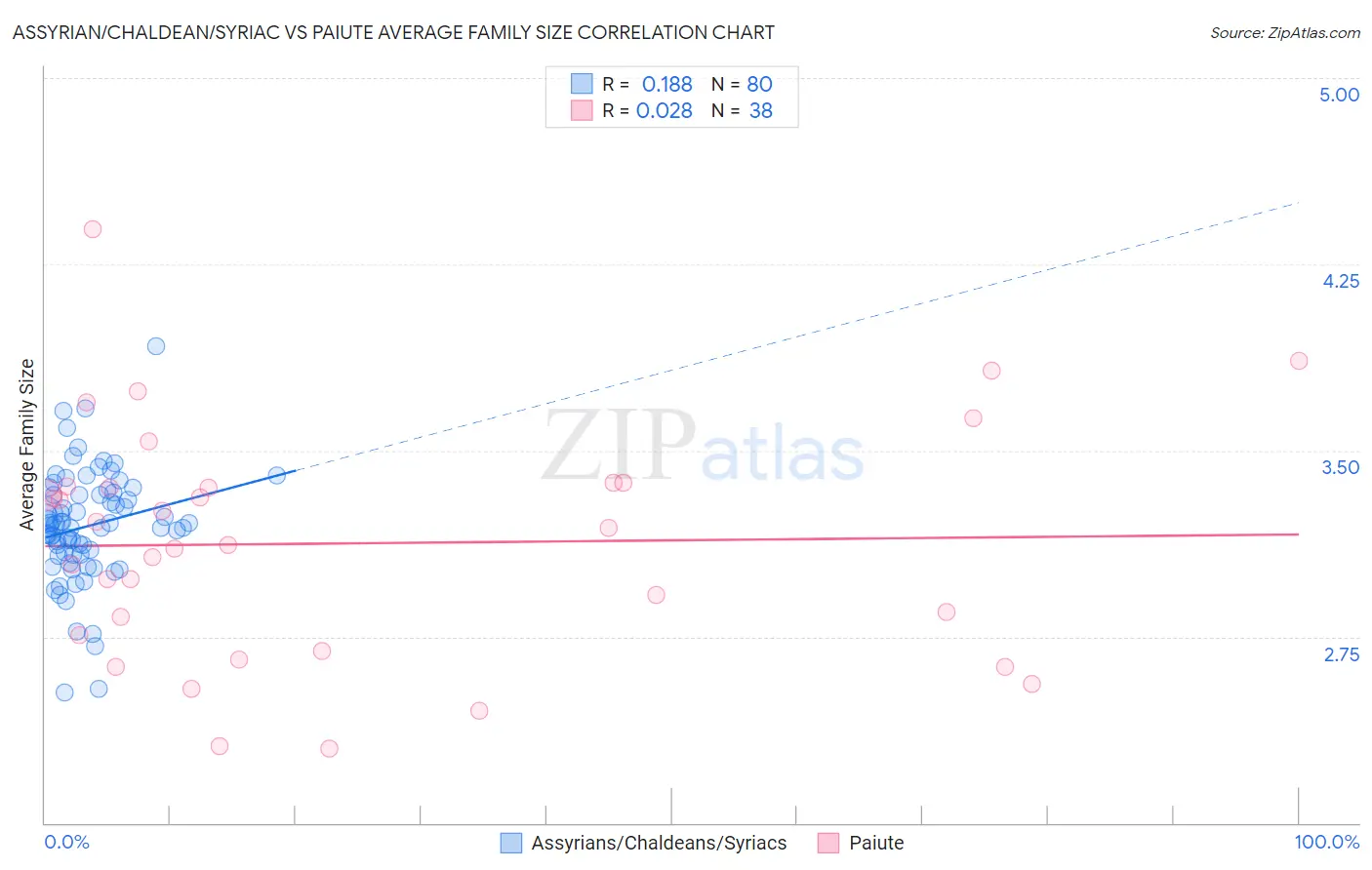 Assyrian/Chaldean/Syriac vs Paiute Average Family Size