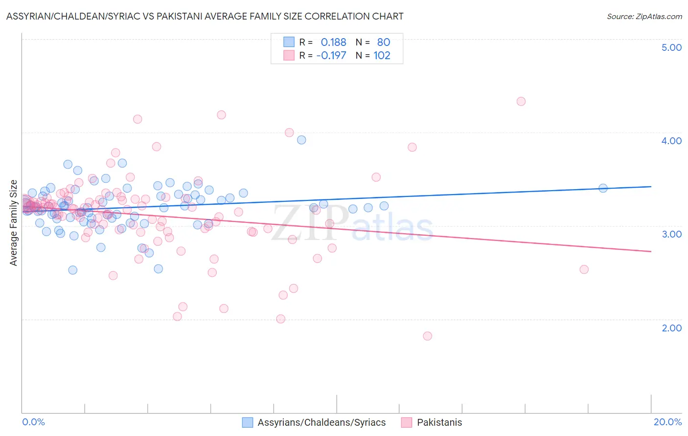 Assyrian/Chaldean/Syriac vs Pakistani Average Family Size