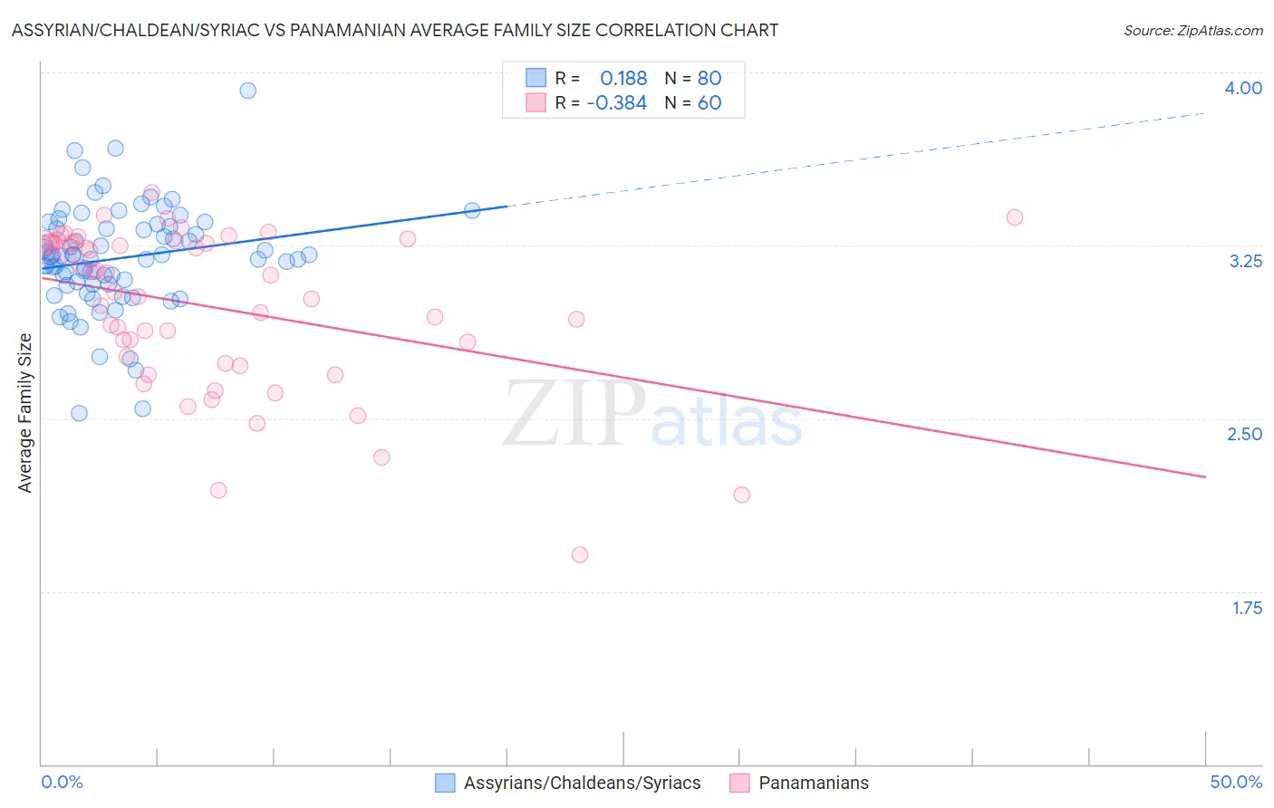 Assyrian/Chaldean/Syriac vs Panamanian Average Family Size