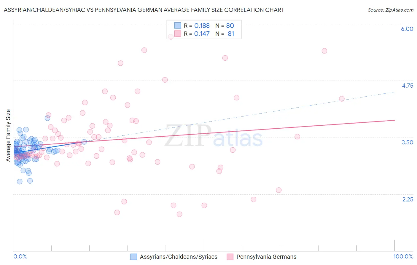 Assyrian/Chaldean/Syriac vs Pennsylvania German Average Family Size