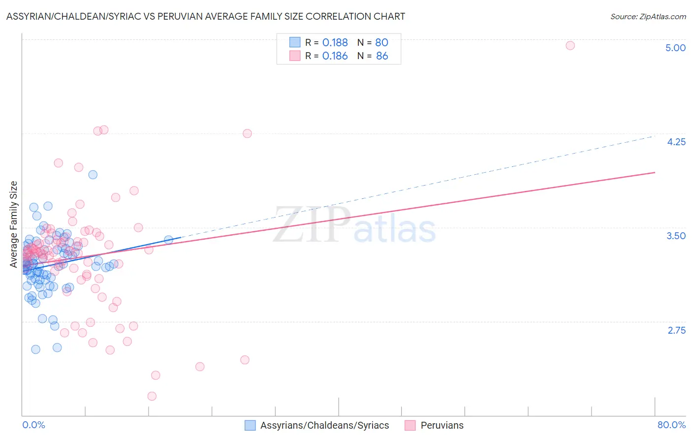 Assyrian/Chaldean/Syriac vs Peruvian Average Family Size