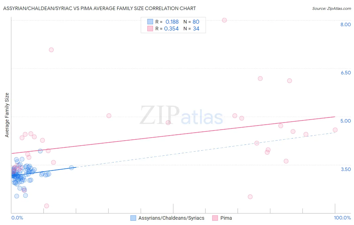 Assyrian/Chaldean/Syriac vs Pima Average Family Size