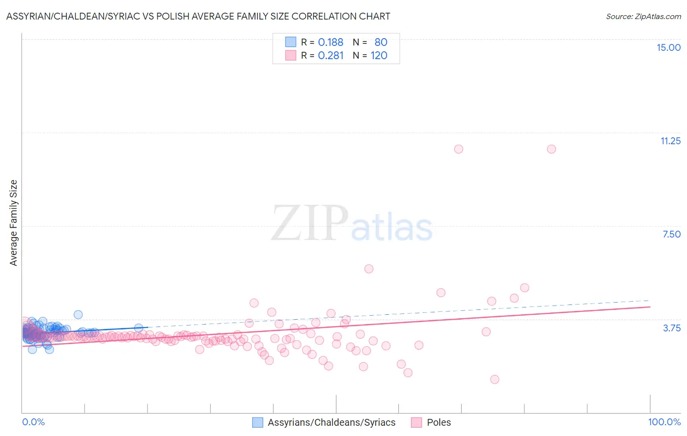 Assyrian/Chaldean/Syriac vs Polish Average Family Size