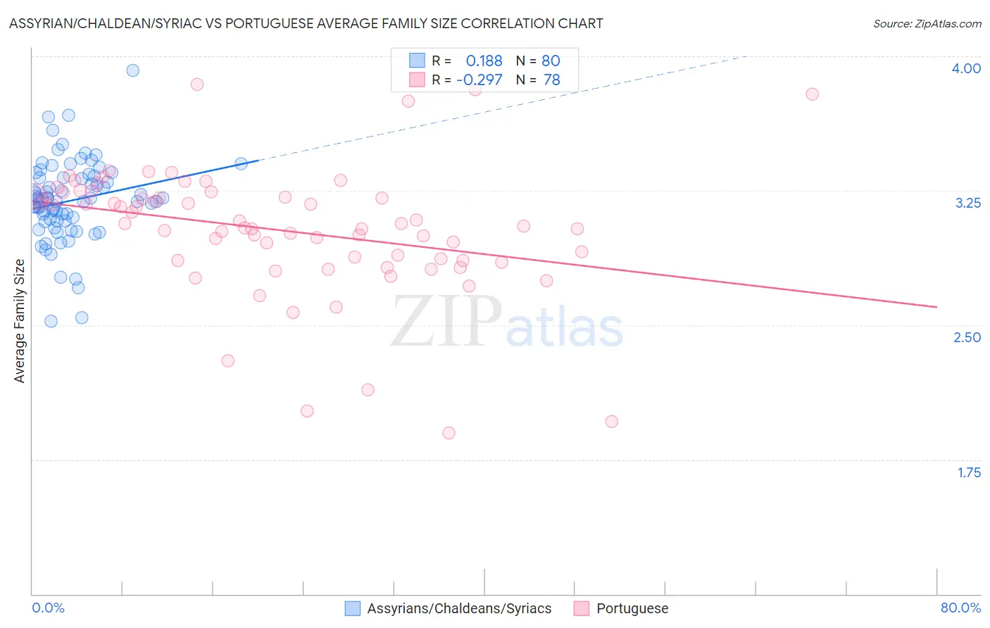 Assyrian/Chaldean/Syriac vs Portuguese Average Family Size