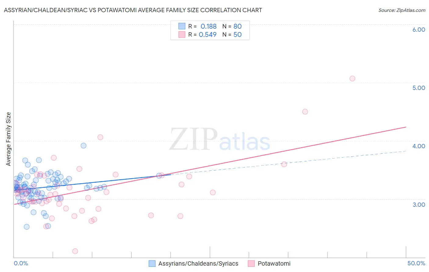 Assyrian/Chaldean/Syriac vs Potawatomi Average Family Size