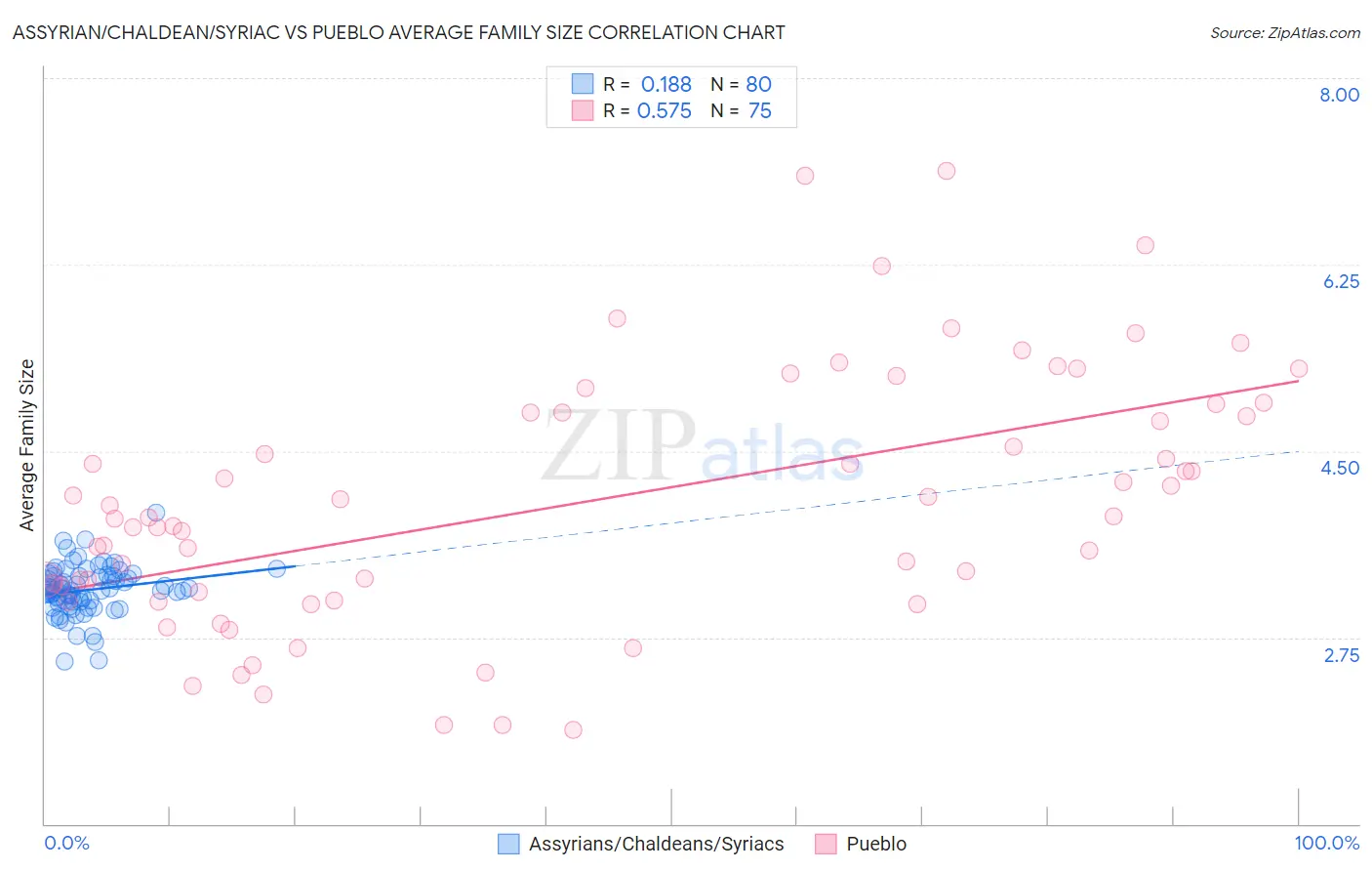 Assyrian/Chaldean/Syriac vs Pueblo Average Family Size