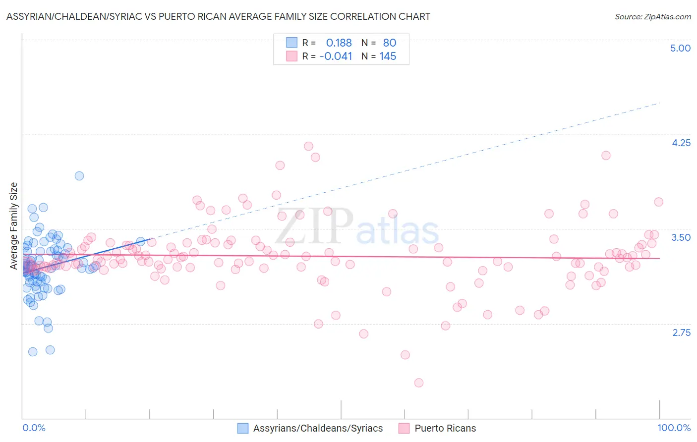 Assyrian/Chaldean/Syriac vs Puerto Rican Average Family Size